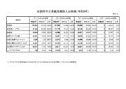 岩国市内主要観光施設入込客数の速報値の公表について